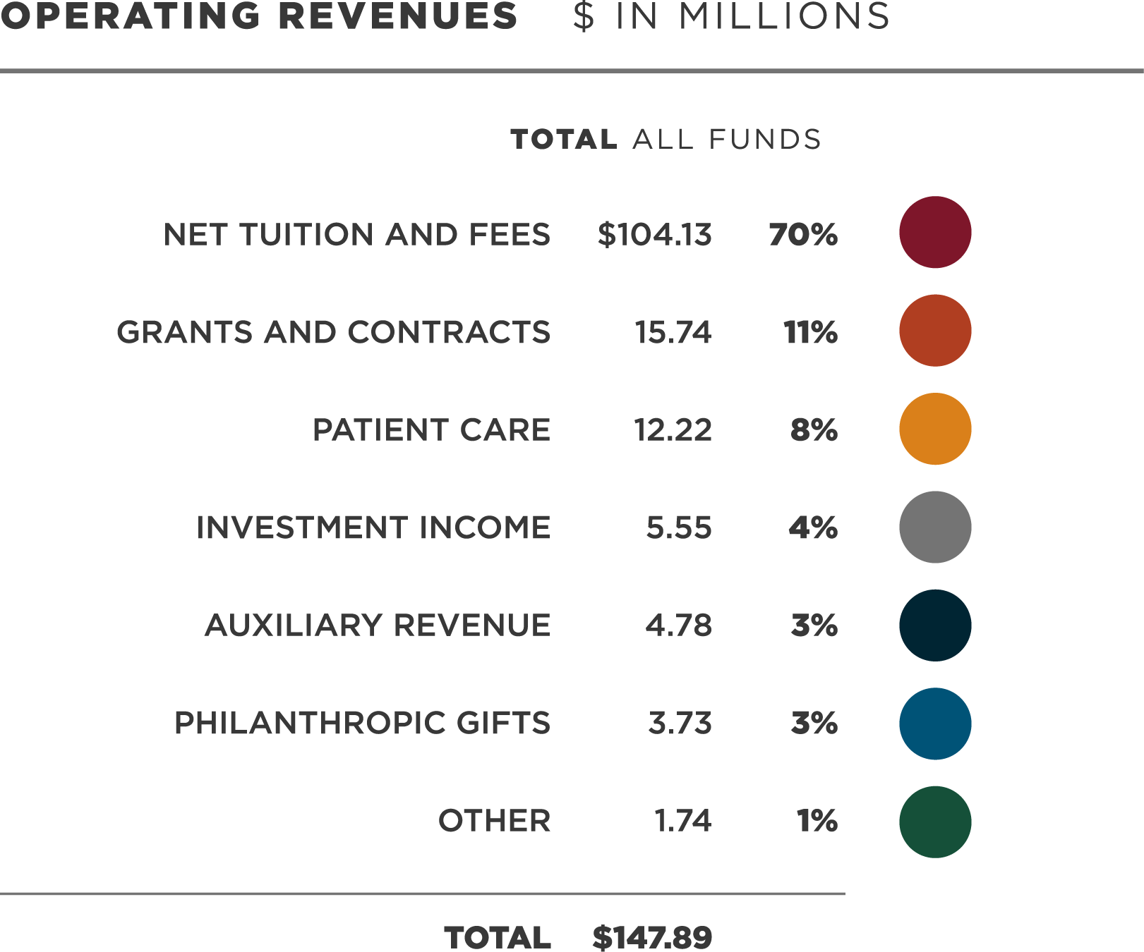 OPERATING REVENUES Legend