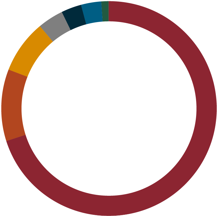 OPERATING REVENUES Graph