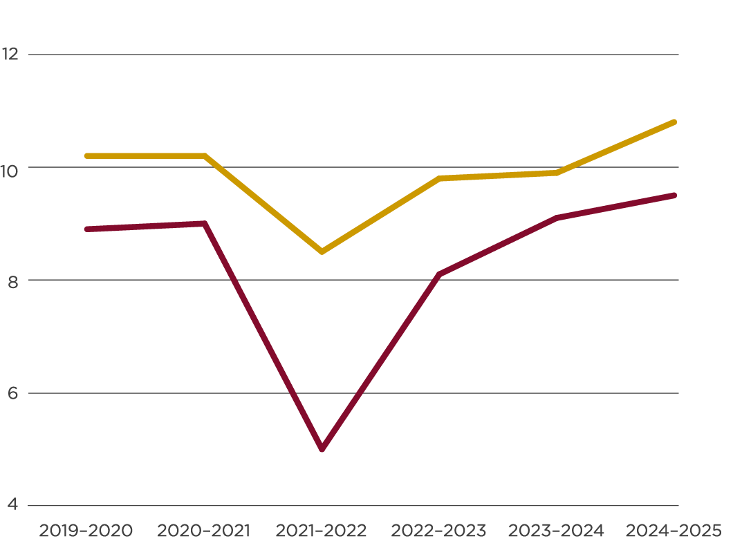 RESEARCH AWARDS graph
